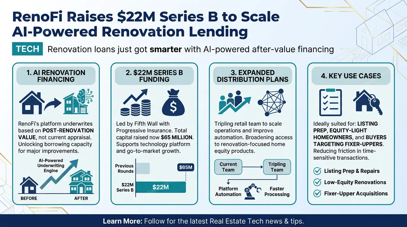 RenoFi raises $22M Series B to scale AI-powered renovation lending