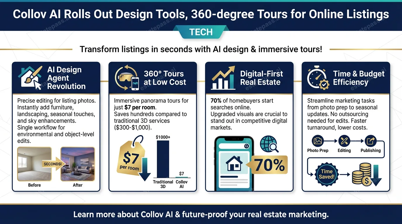 Collov AI rolls out design tools, 360-degree tours for online listings