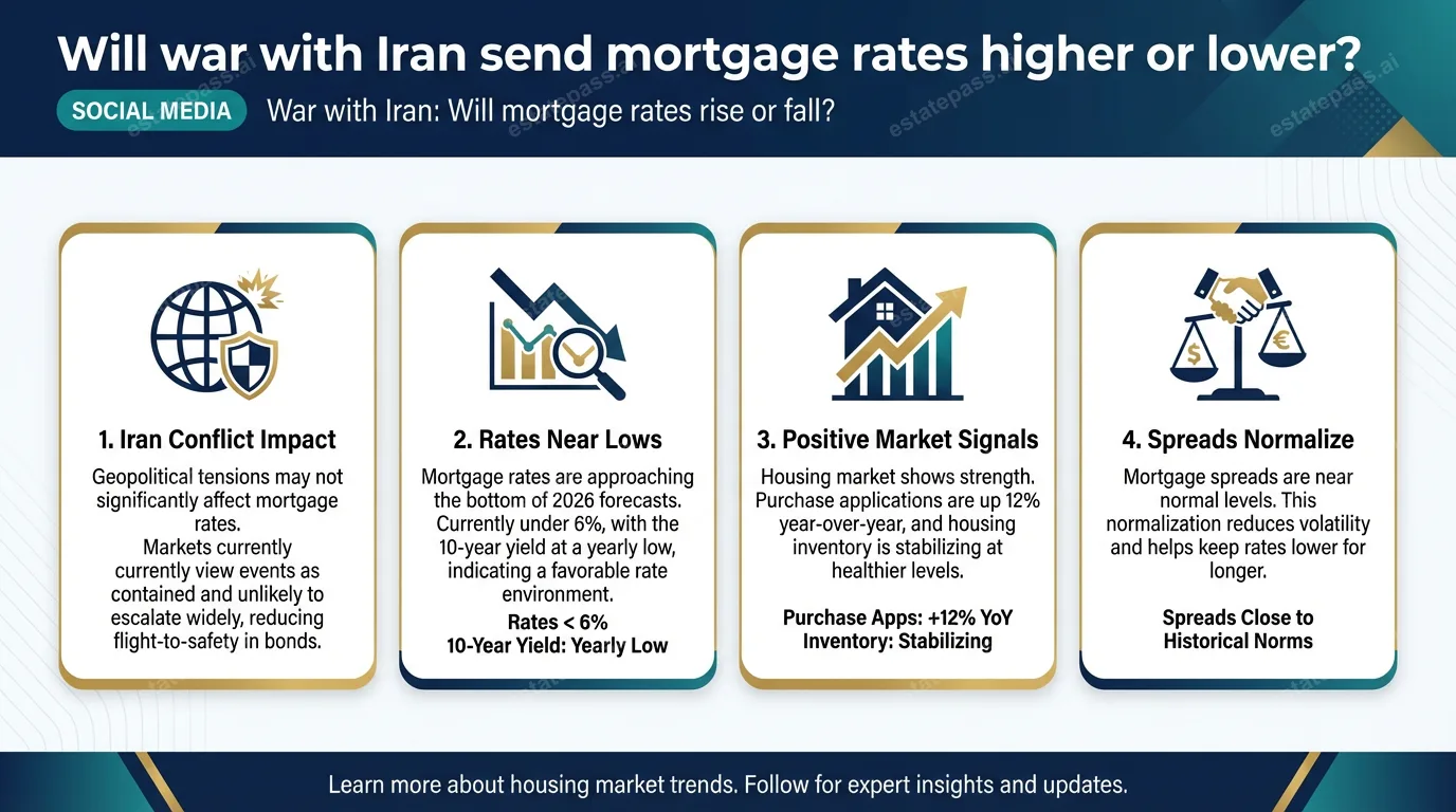Will war with Iran send mortgage rates higher or lower?