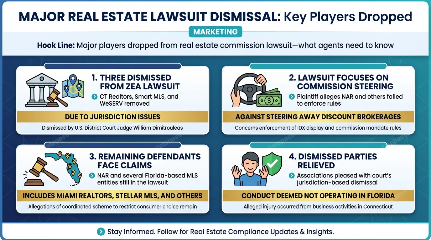 CT Realtors, Smart MLS, WeSERV dismissed from Zea suit