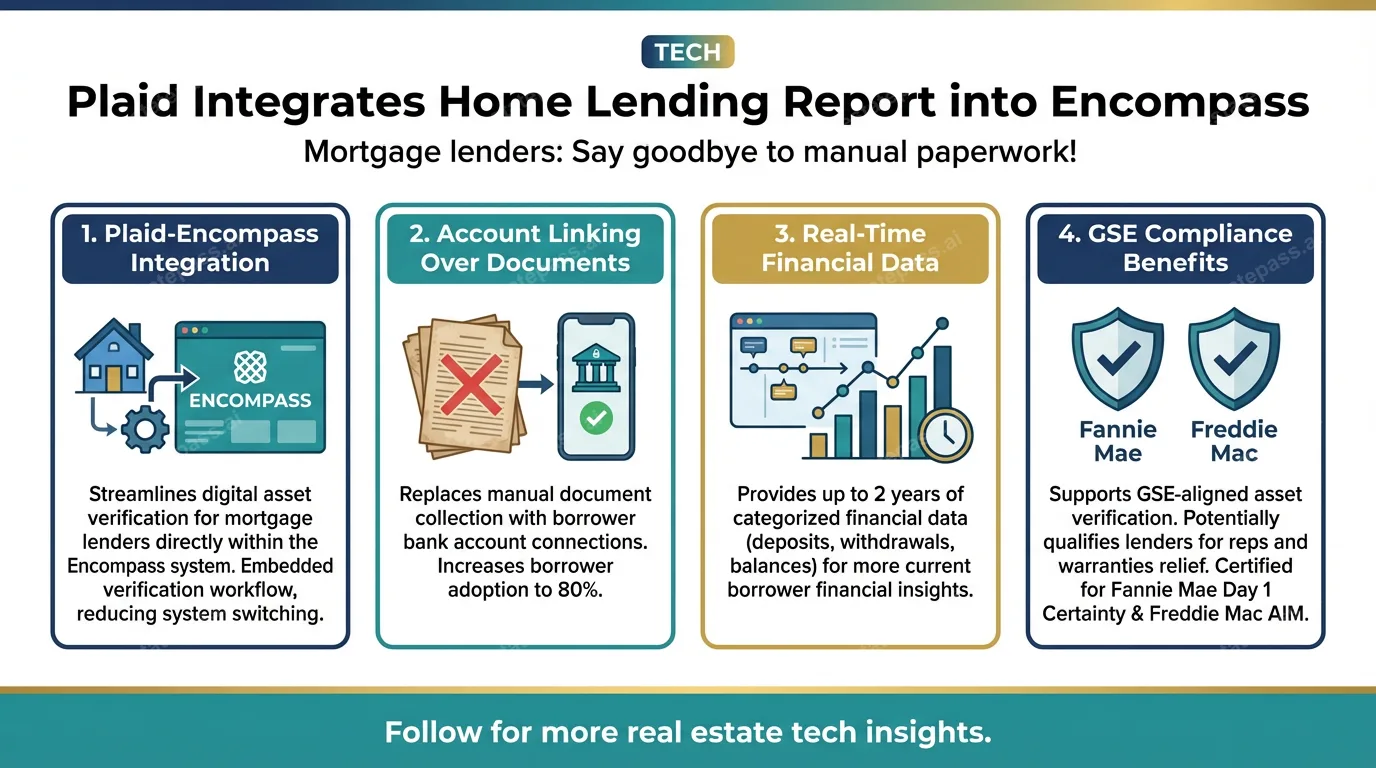 Plaid integrates Home Lending Report into Encompass