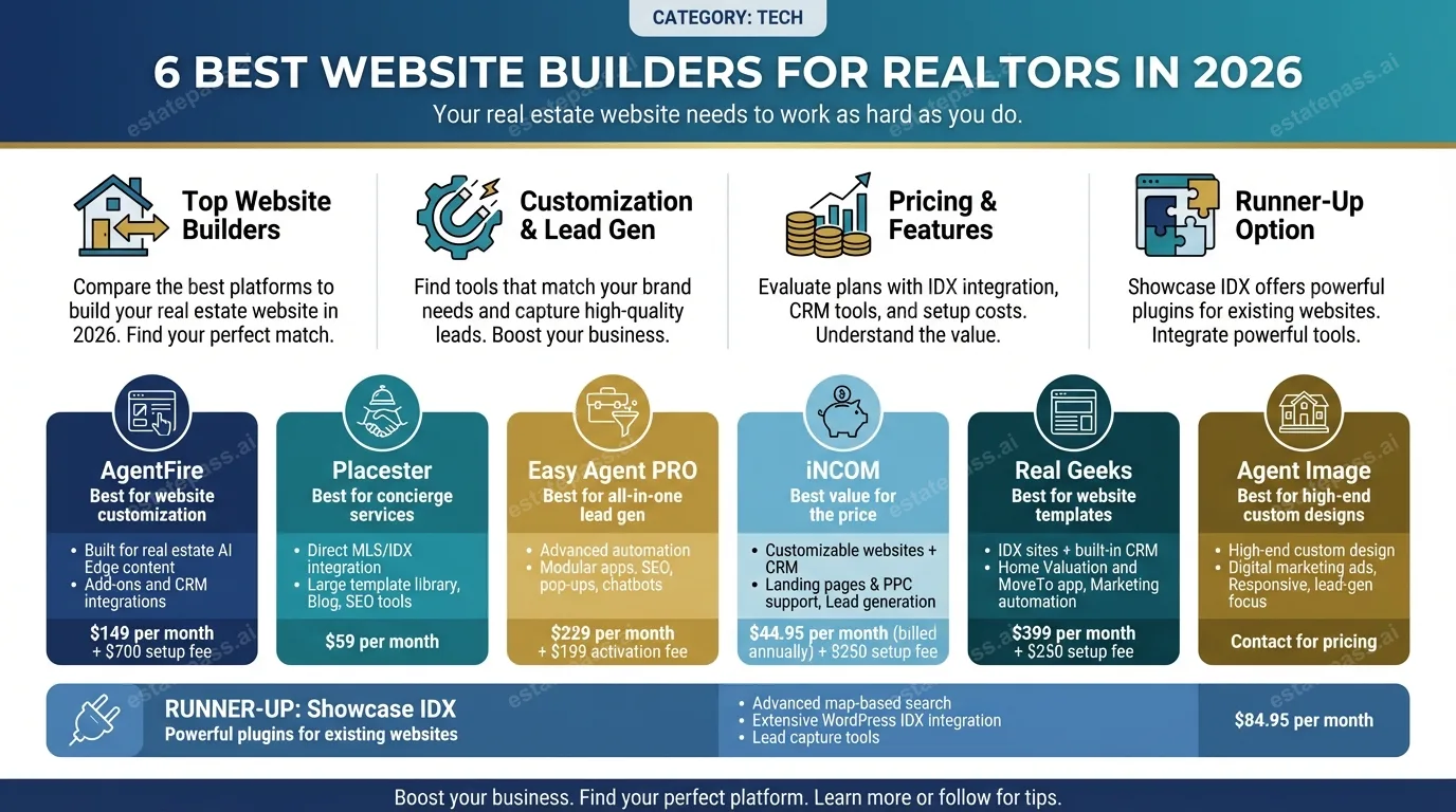 6 Best Website Builders for Realtors in 2026