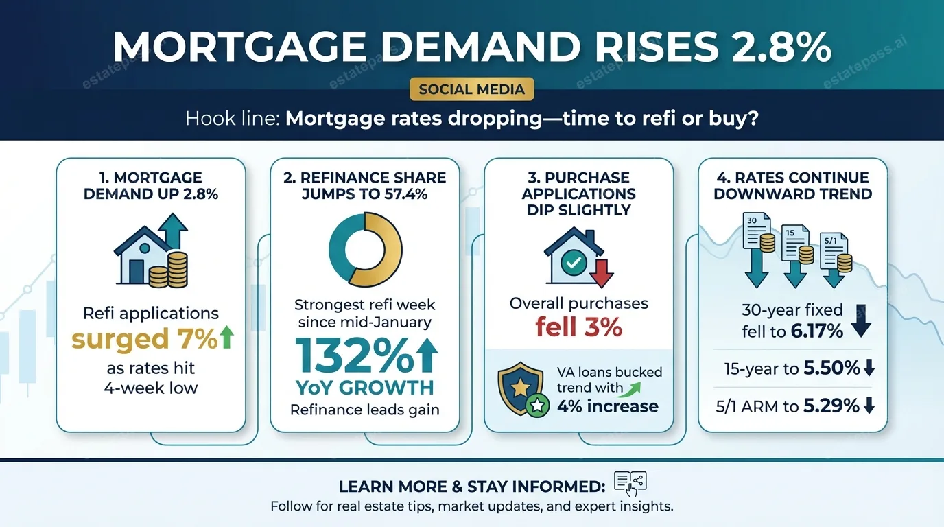 Mortgage demand rises 2.8%, fueled by 7% leap for refis