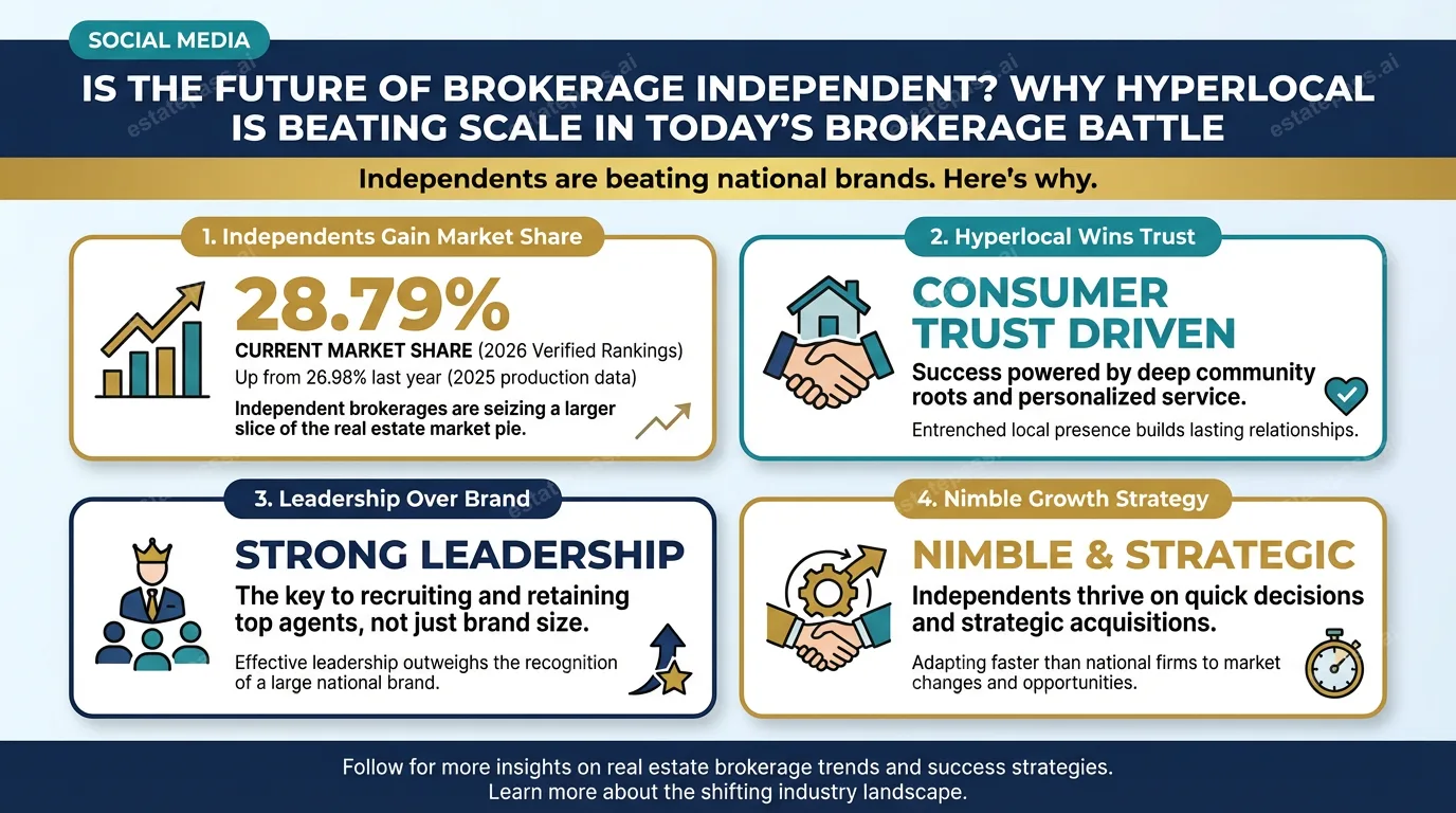 Is the future of brokerage independent? Why hyperlocal is beating scale in today’s brokerage battle