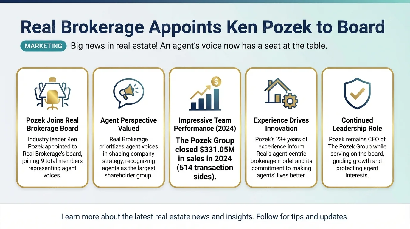 Ken Pozek of Orlando’s The Pozek Group joins Real Brokerage board