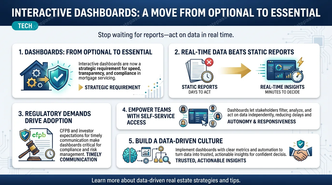 Interactive dashboards: A move from optional to essential