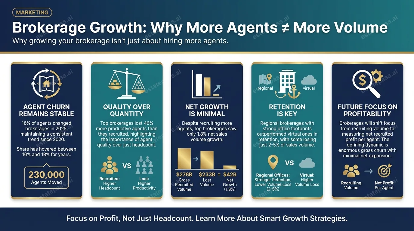 Courted: 16% of agents changed brokerages in 2025, but ‘trading up’ doesn’t equal more sales volume