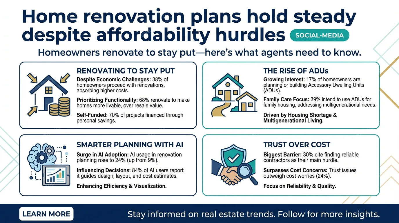 Home renovation plans hold steady despite affordability hurdles