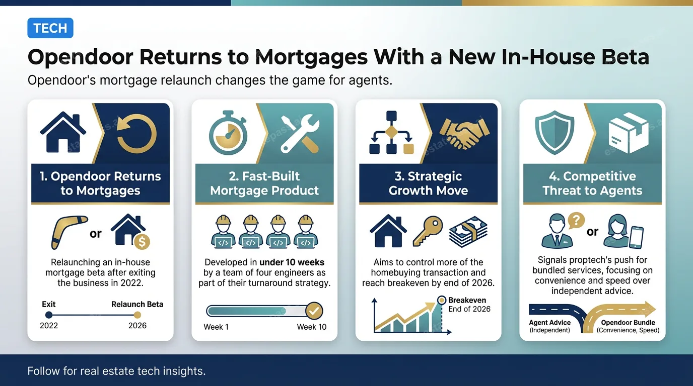Opendoor Returns to Mortgages With a New In-House Beta