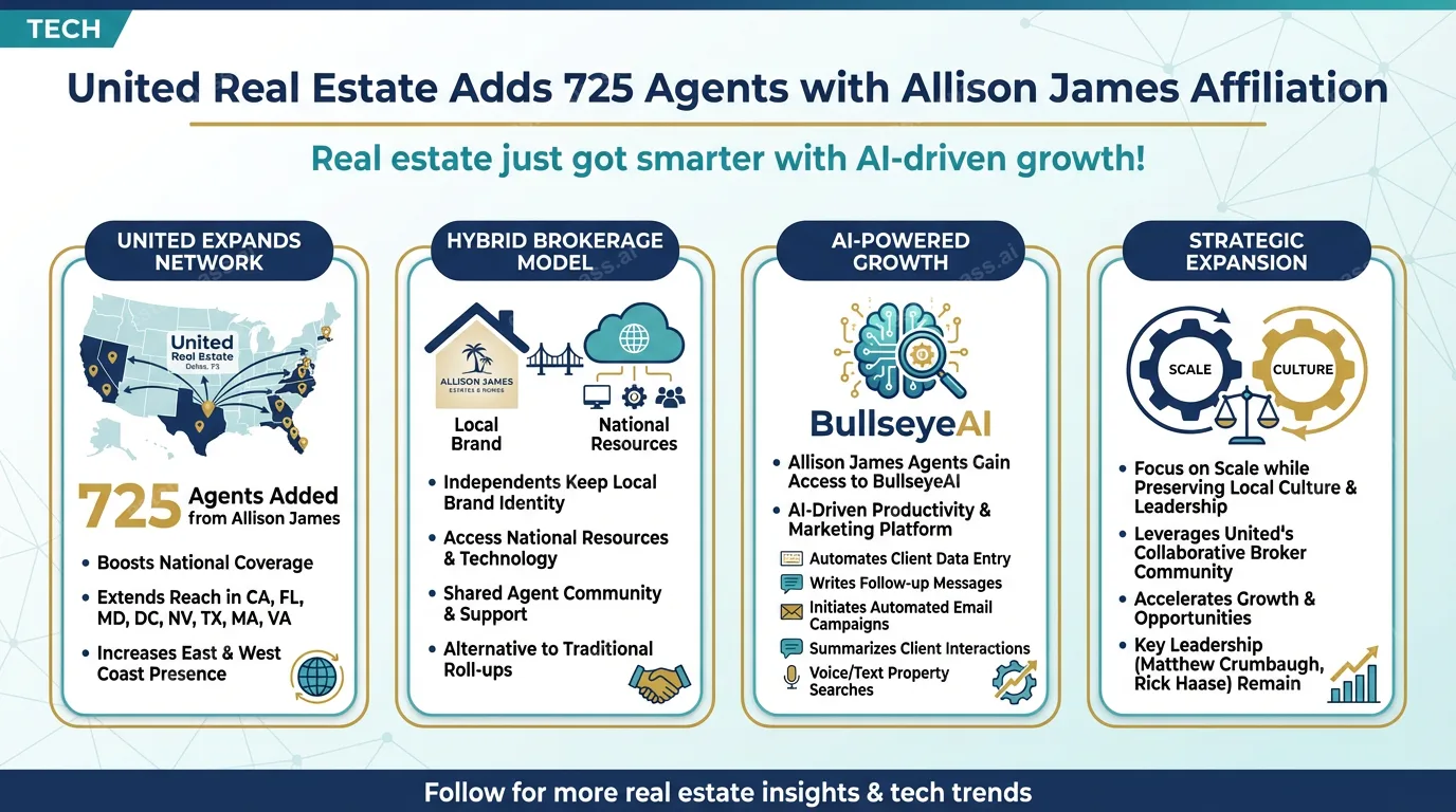 United Real Estate adds 725 agents with Allison James affiliation