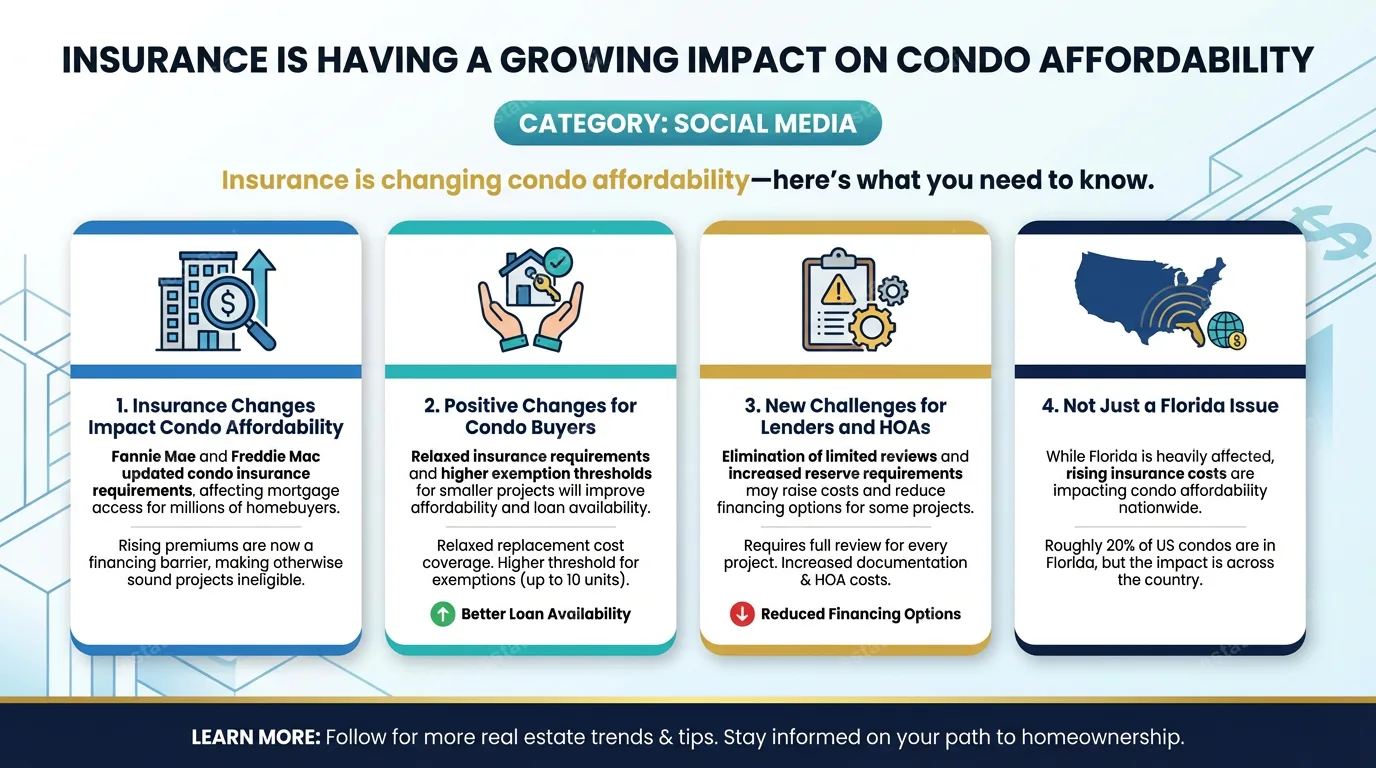 Insurance is having a growing impact on condo affordability