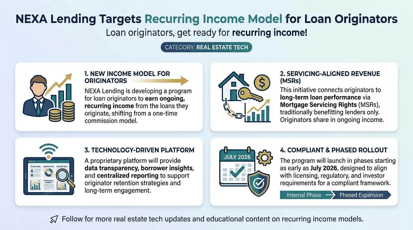 NEXA Lending targets recurring income model for loan originators
