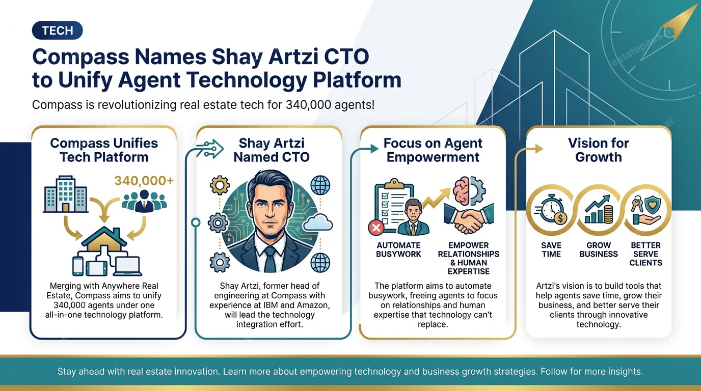 Compass names Shay Artzi CTO to unify agent technology platform