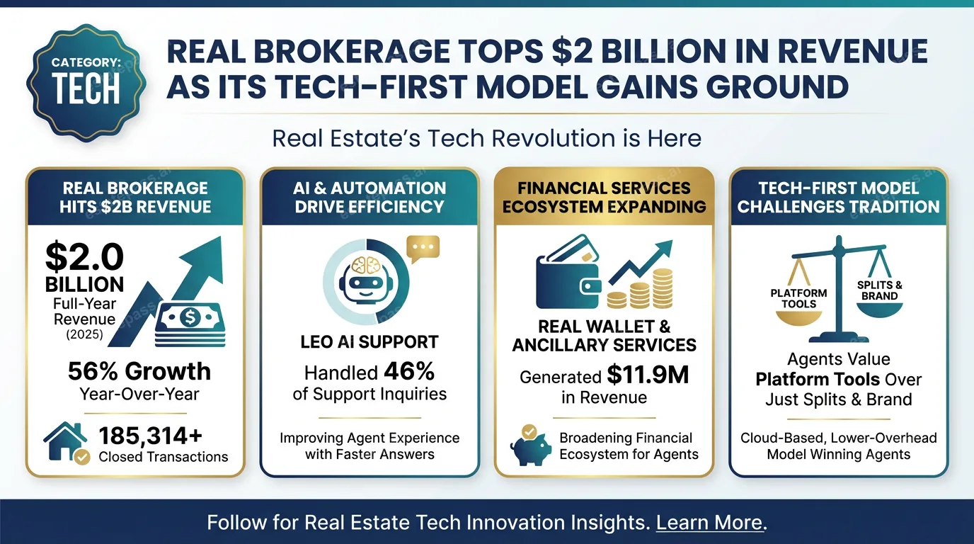 Real Brokerage Tops $2 Billion in Revenue as Its Tech-First Model Gains Ground