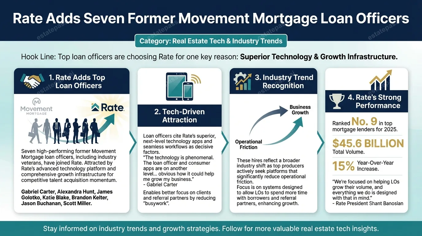 Rate adds seven former Movement Mortgage loan officers