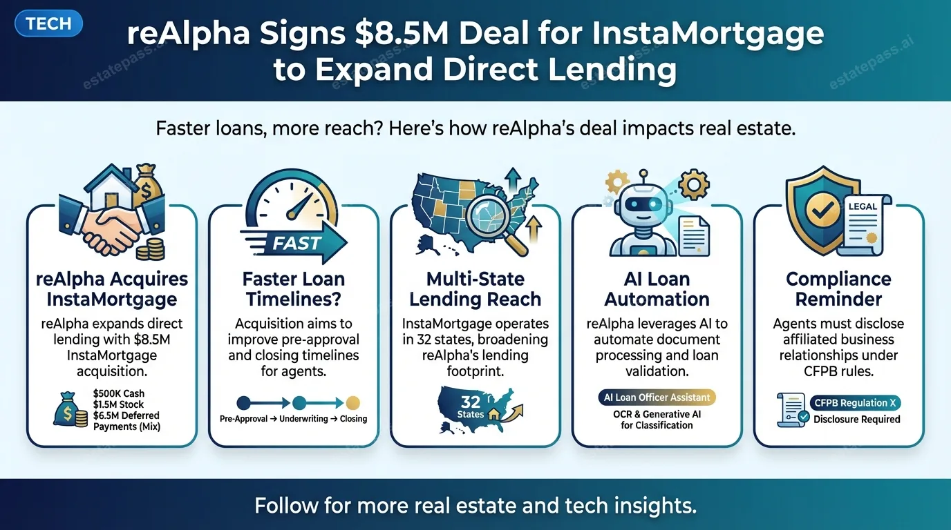 reAlpha Signs $8.5M Deal for InstaMortgage to Expand Direct Lending