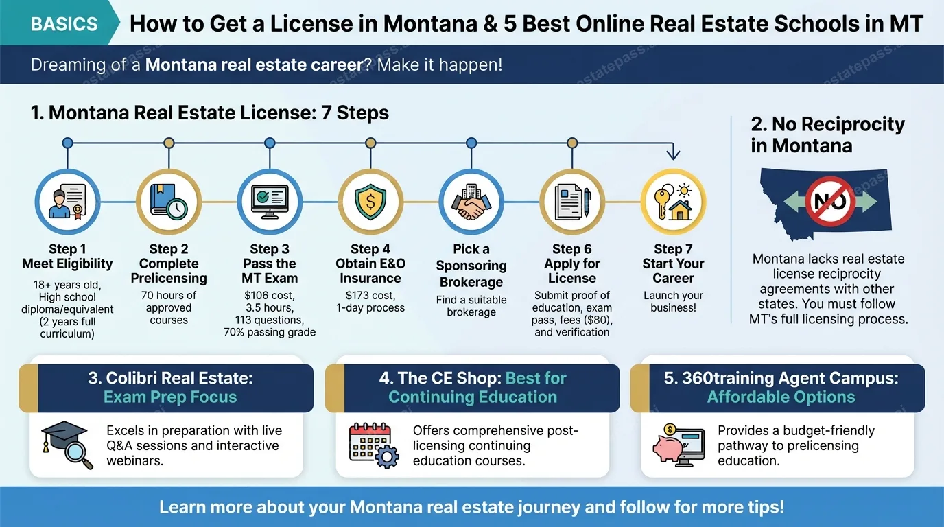 How to Get a License in Montana & 5 Best Online Real Estate Schools in MT