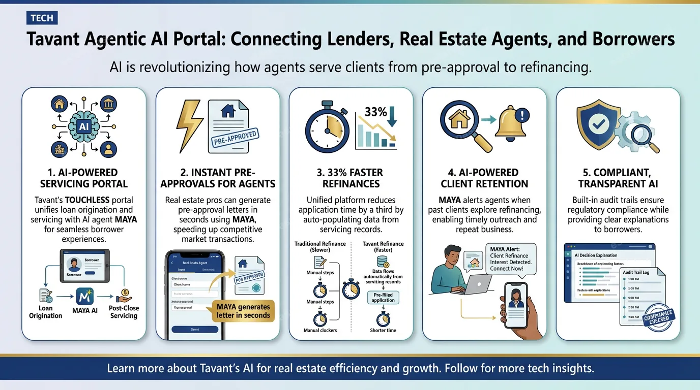 Tavant agentic AI portal connects lenders, real estate agents, borrowers