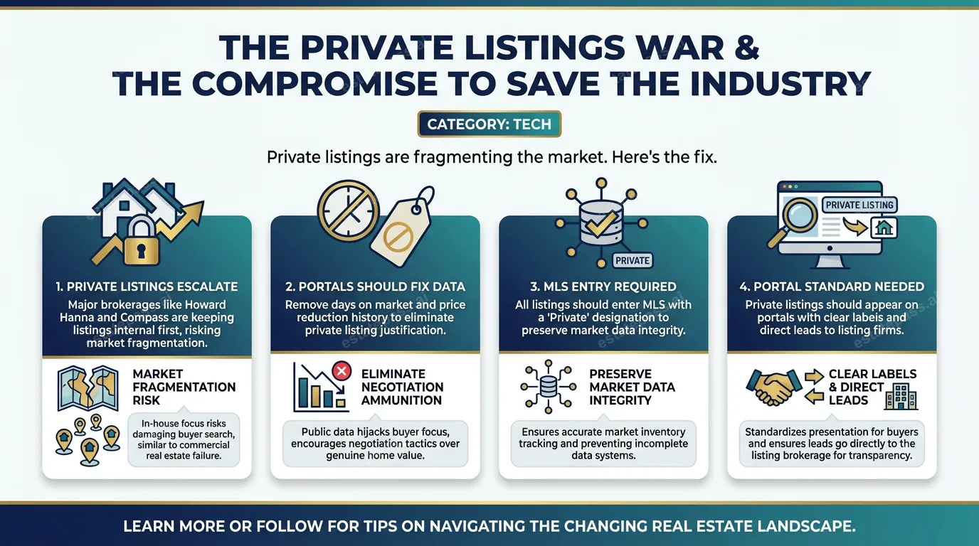 The private listings war is escalating. Here’s the compromise that could save our industry
