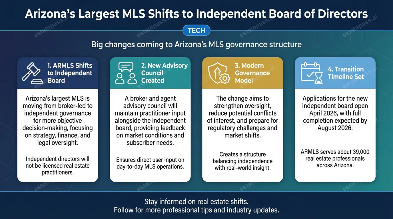 Arizona’s largest MLS shifts to independent board of directors