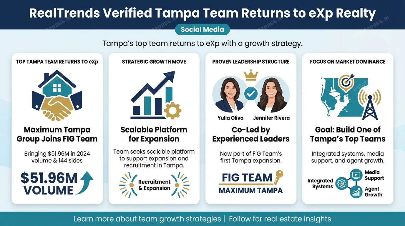 RealTrends Verified Tampa team returns to eXp Realty