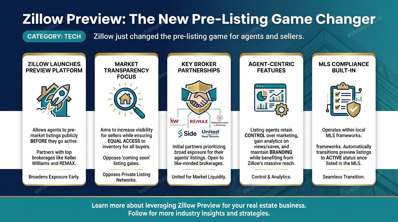 Keller Williams, REMAX, HomeServices, Side, United counter Compass–Redfin–Rocket push with Zillow’s new listing preview platform