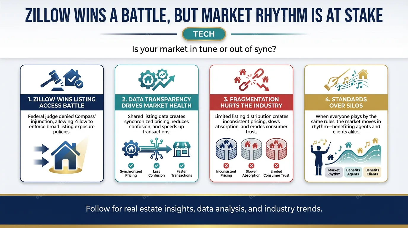Zillow wins a battle, but market rhythm is at stake