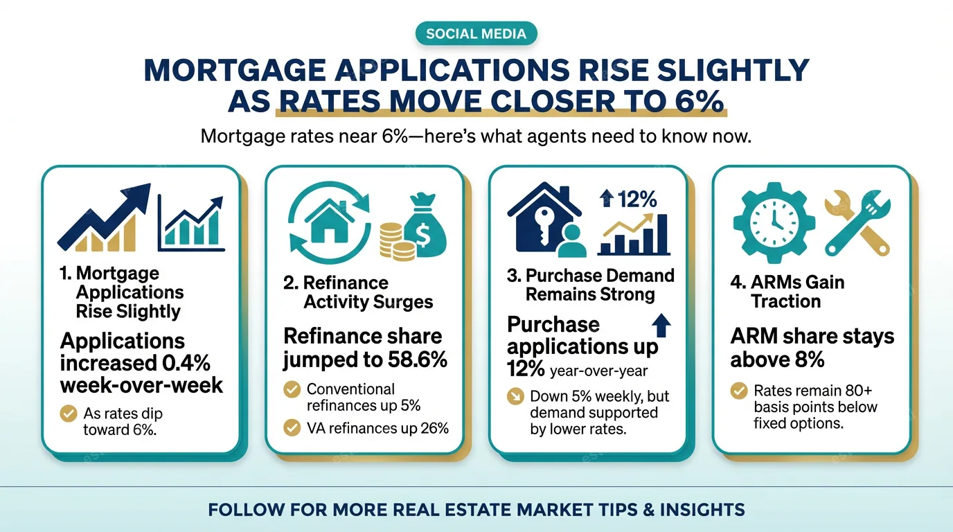 Mortgage applications rise slightly as rates move closer to 6%