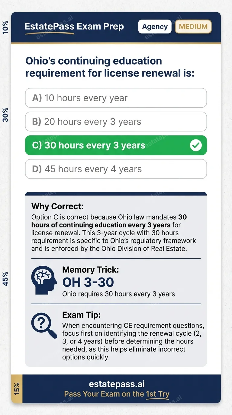 Study card infographic for: Ohio's continuing education requirement for license renewal is: