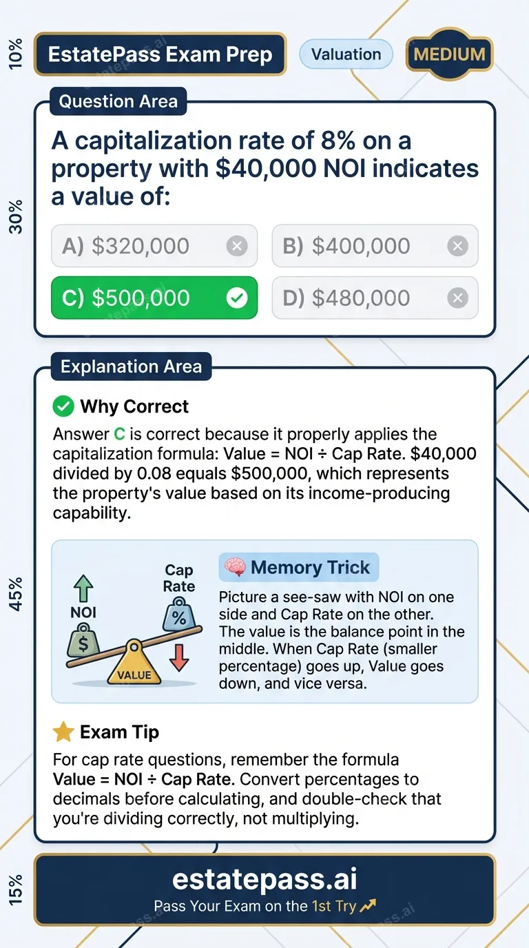 Study card infographic: A capitalization rate of 8% on a property with $40,000 NOI indicates a value of: