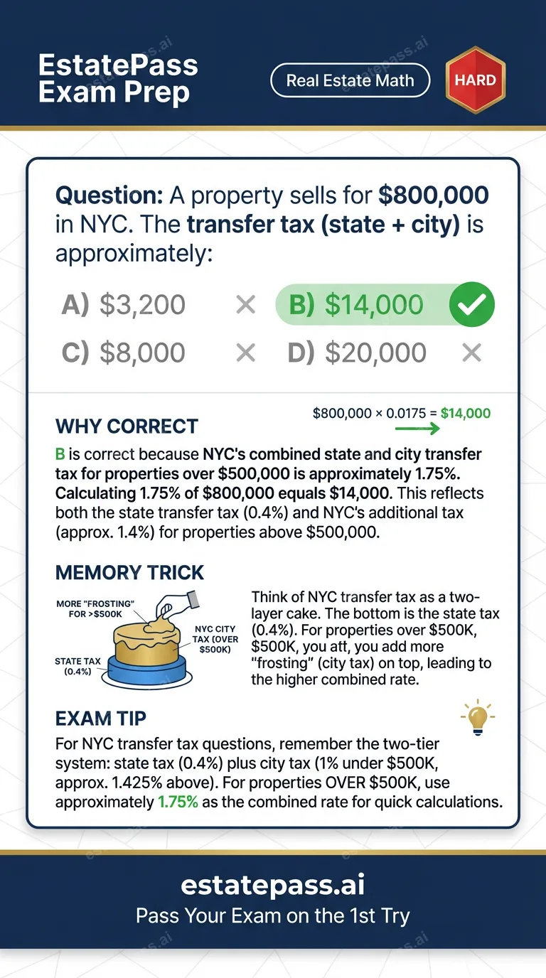 Study card infographic for: A property sells for $800,000 in NYC. The transfer tax (state + city) is approxi