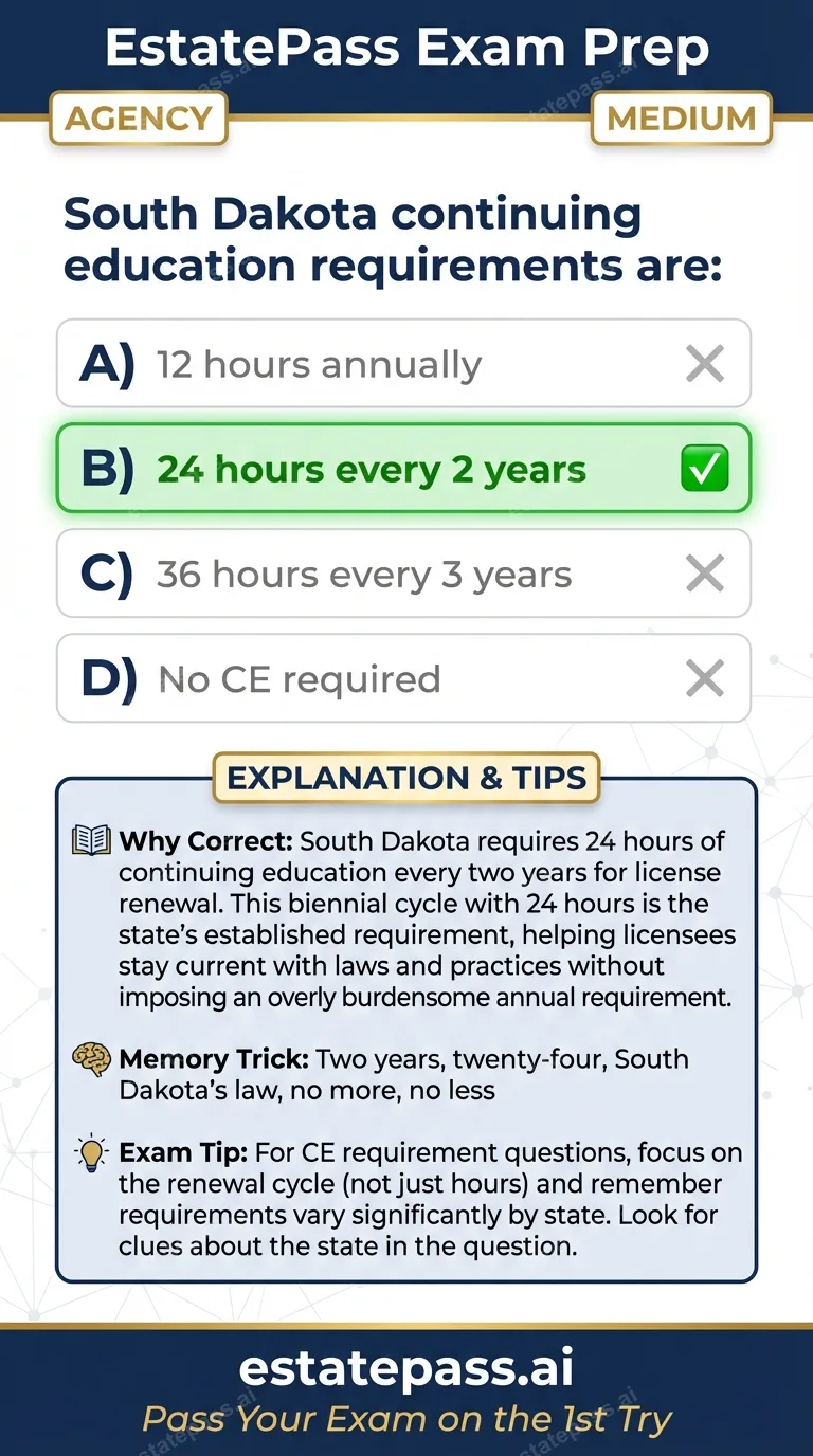 Study card infographic: South Dakota continuing education requirements are: