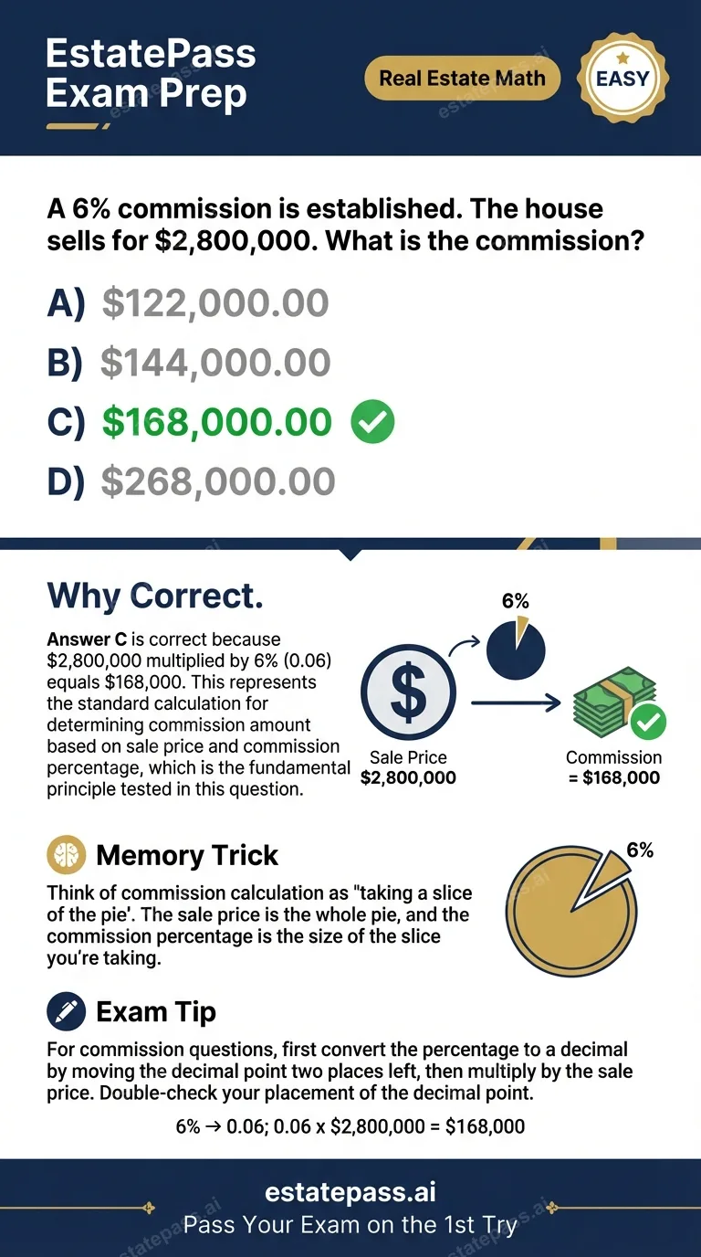 Study card infographic: A 6% commission is established. The house sells for $2,800,000. What is the comm