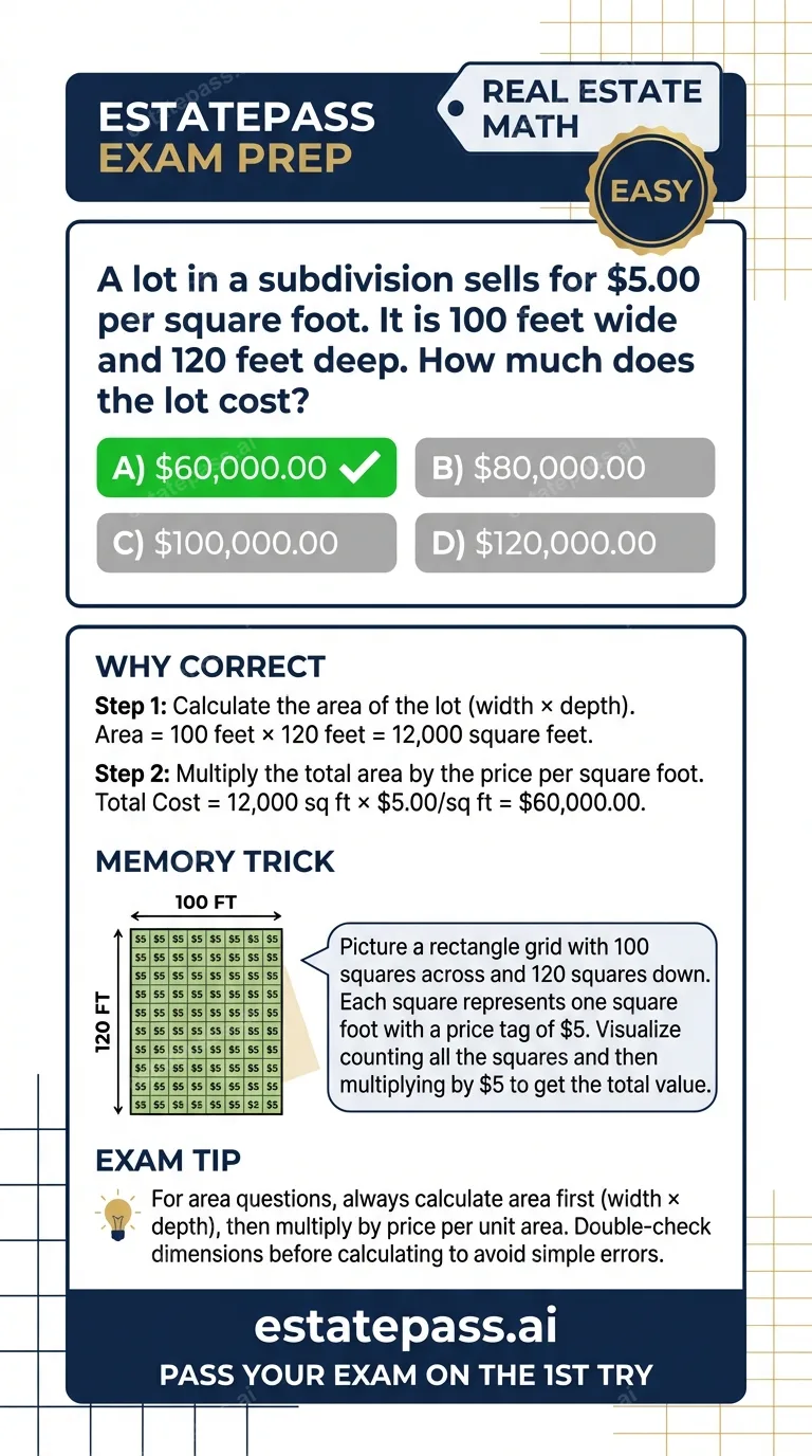 Study card infographic for: A lot in a subdivision sells for $5.00 per square foot. It is 100 feet wide and 