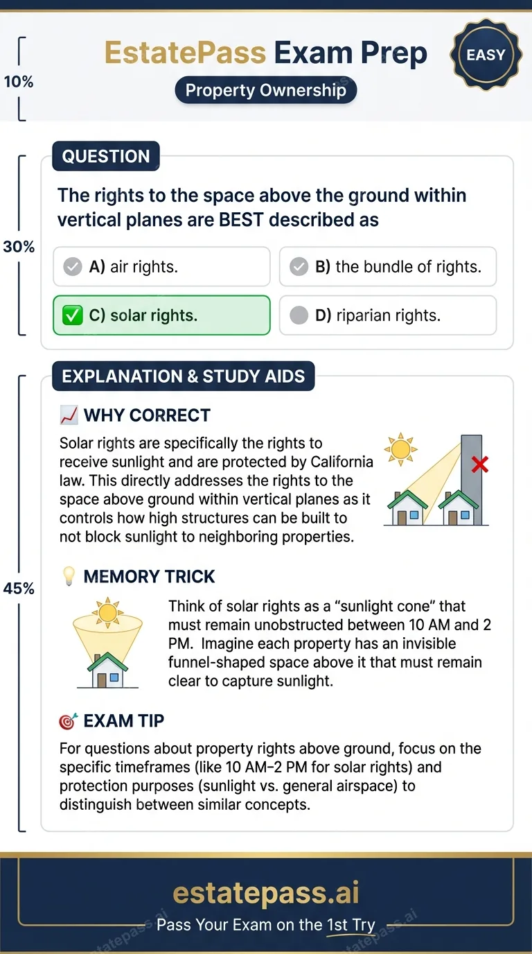 Study card infographic for: The rights to the space above the ground within vertical planes are BEST describ