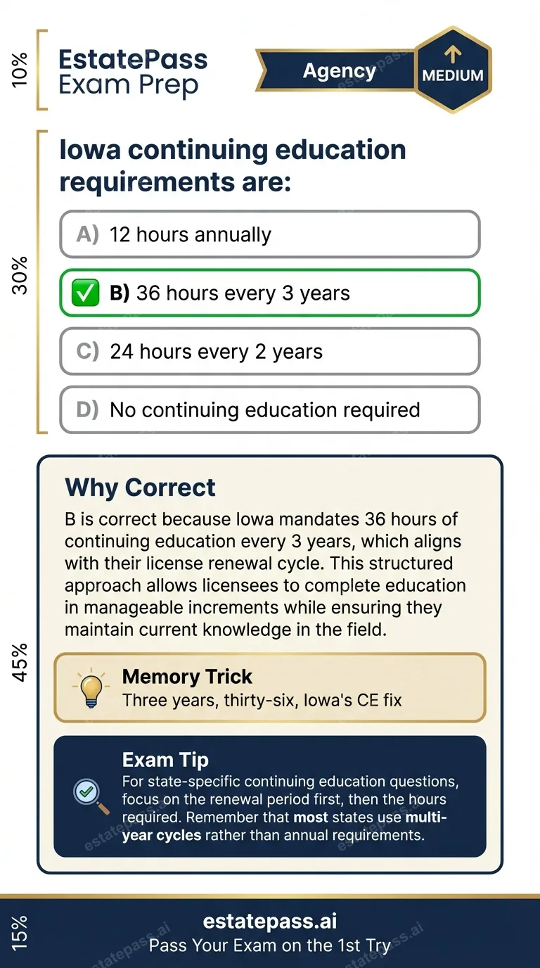 Study card infographic: Iowa continuing education requirements are: