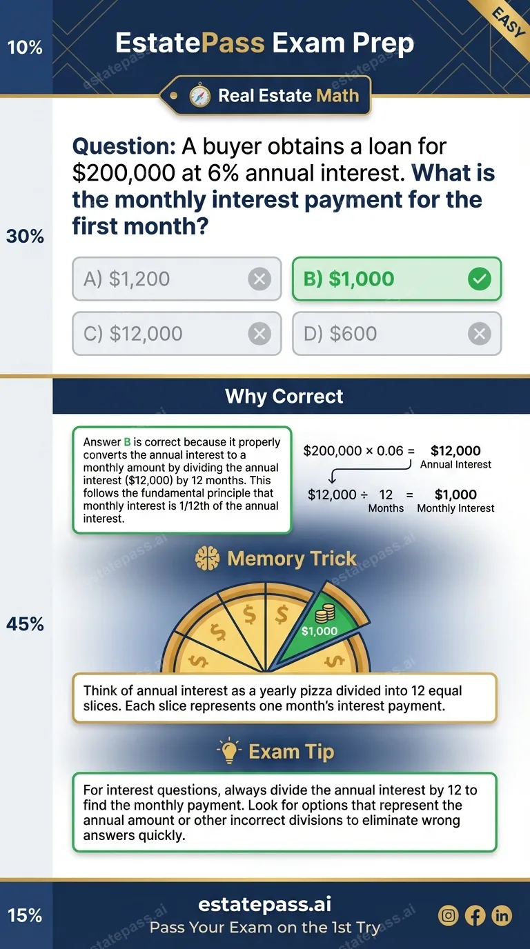 Study card infographic for: A buyer obtains a loan for $200,000 at 6% annual interest. What is the monthly i