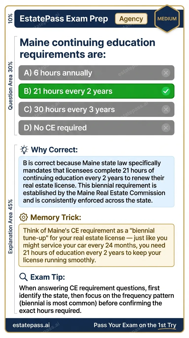 Study card infographic: Maine continuing education requirements are:
