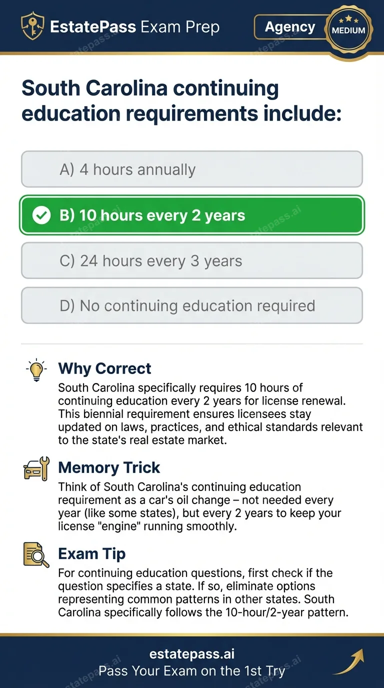 Study card infographic: South Carolina continuing education requirements include: