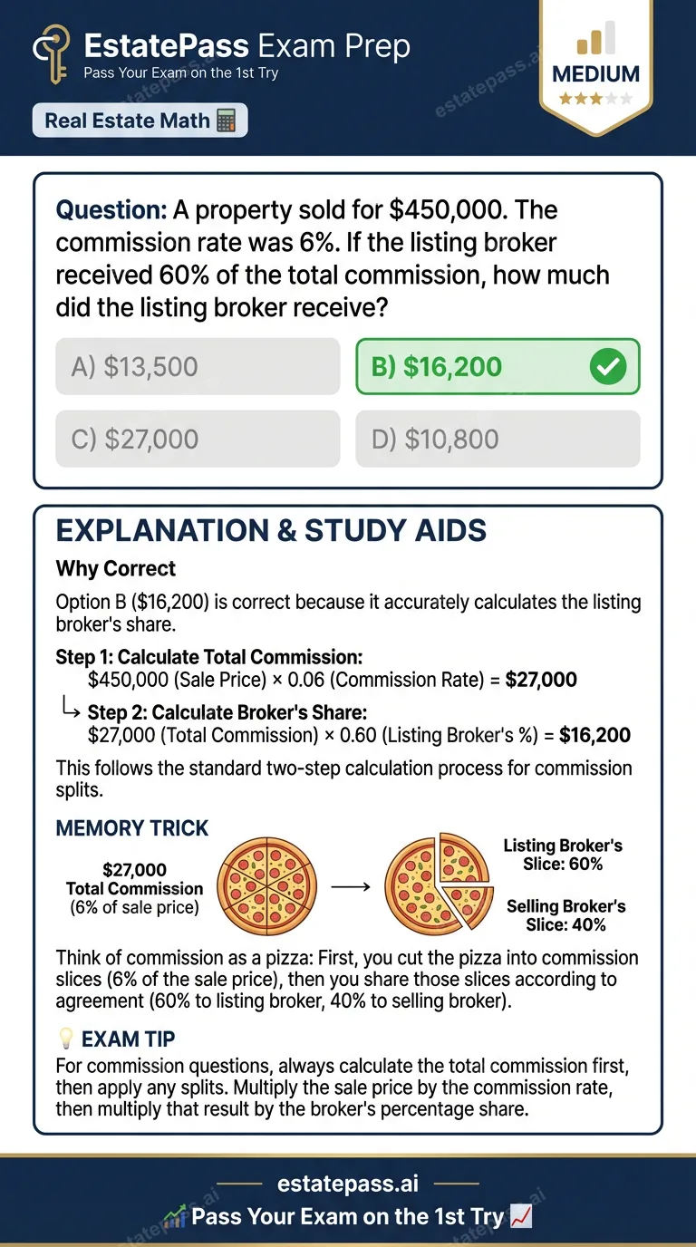 Study card infographic for: A property sold for $450,000. The commission rate was 6%. If the listing broker 