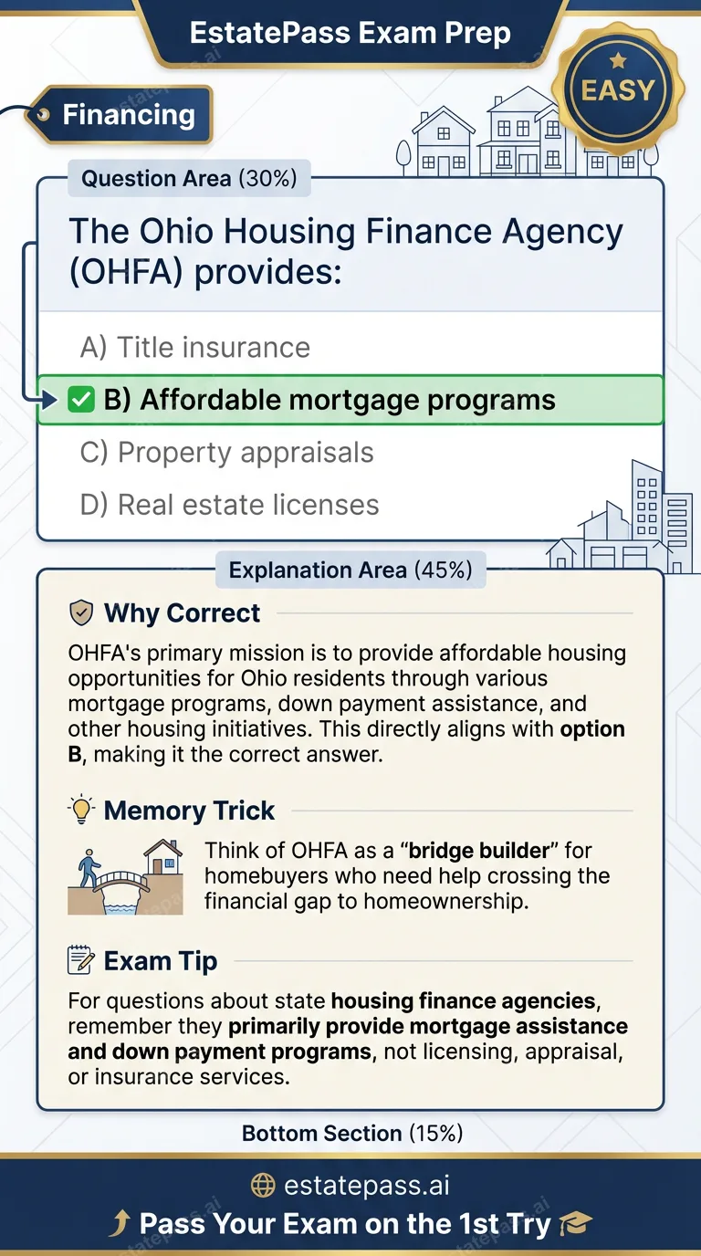 Study card infographic for: The Ohio Housing Finance Agency (OHFA) provides: