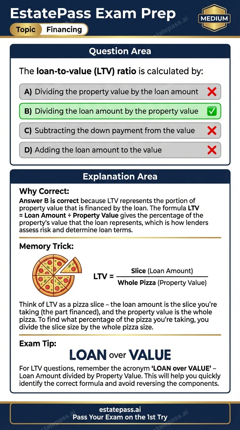 Study card infographic: The loan-to-value (LTV) ratio is calculated by: