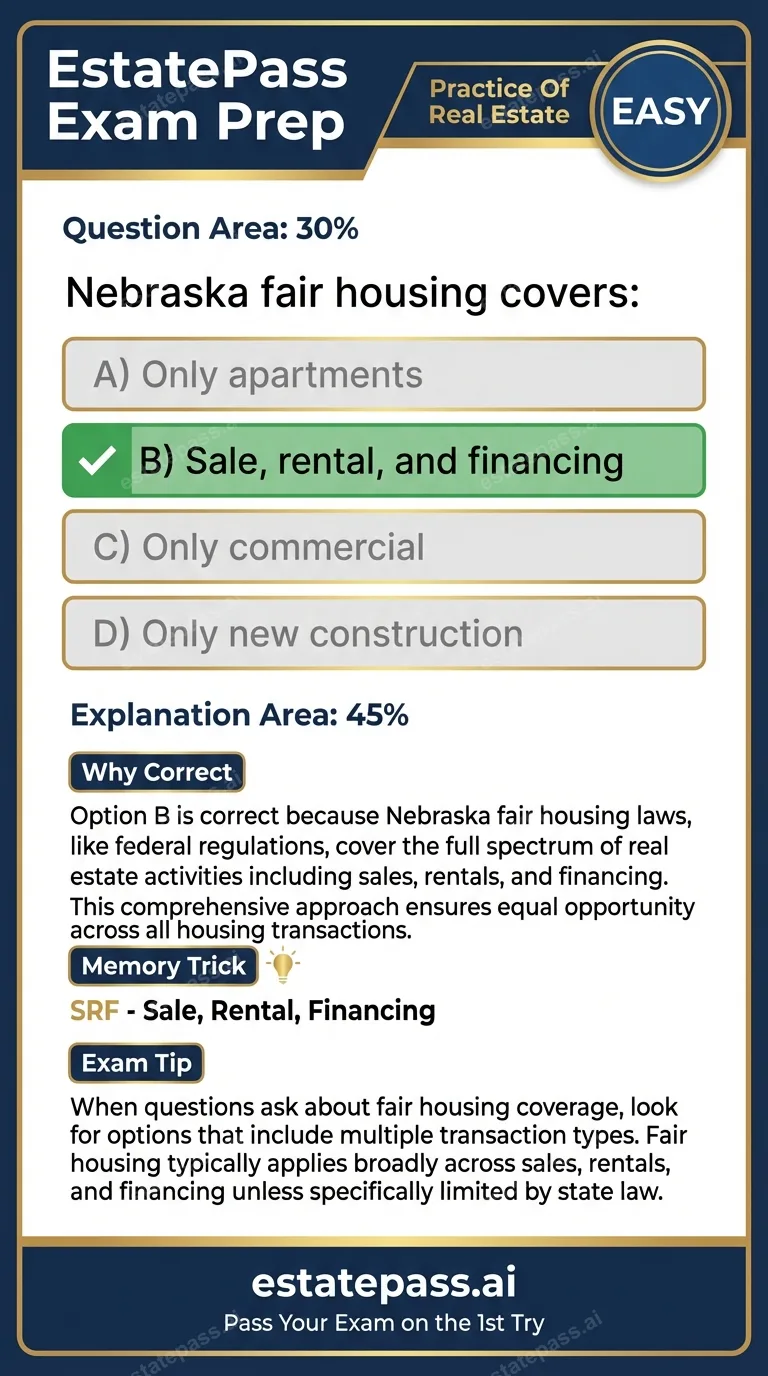 Study card infographic: Nebraska fair housing covers: