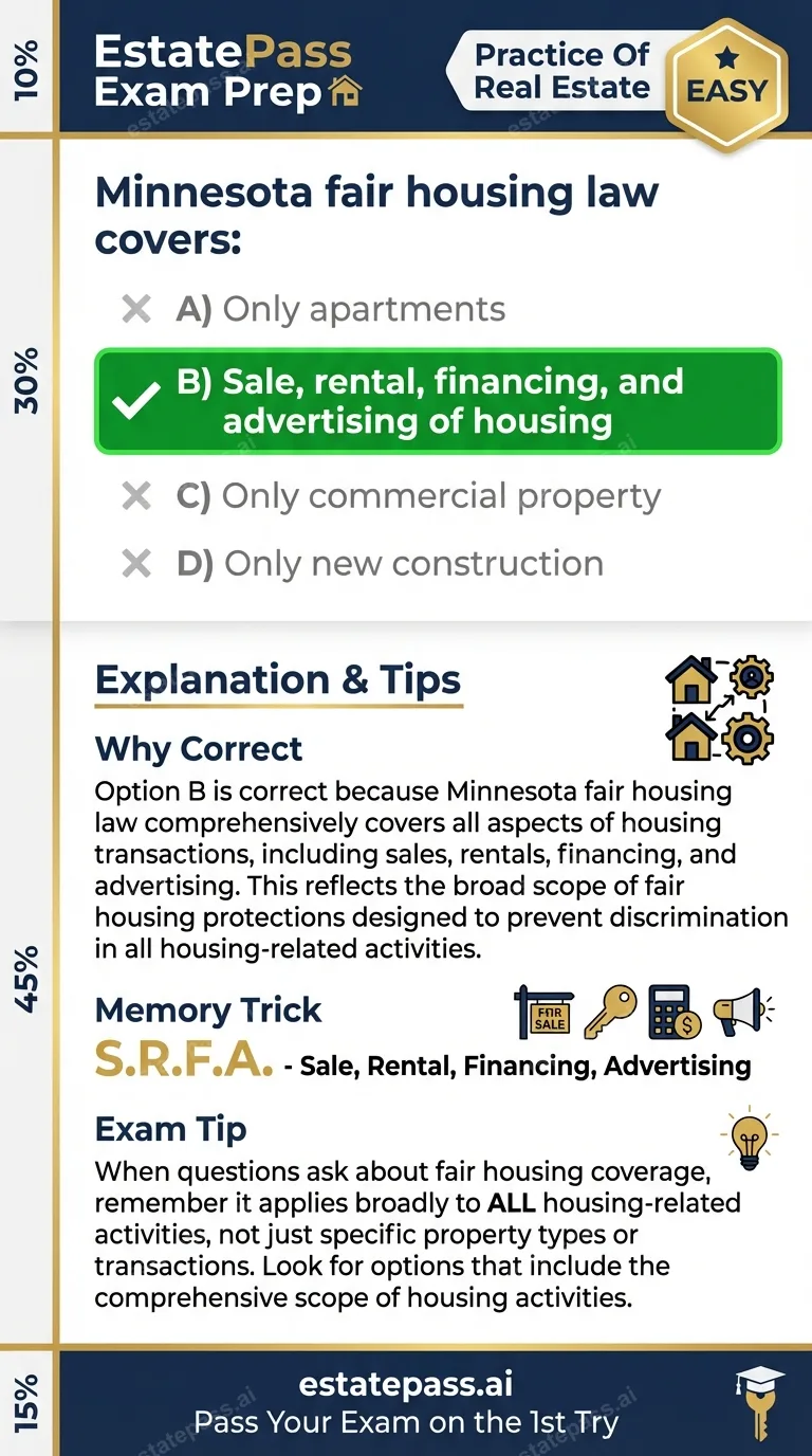 Study card infographic: Minnesota fair housing law covers: