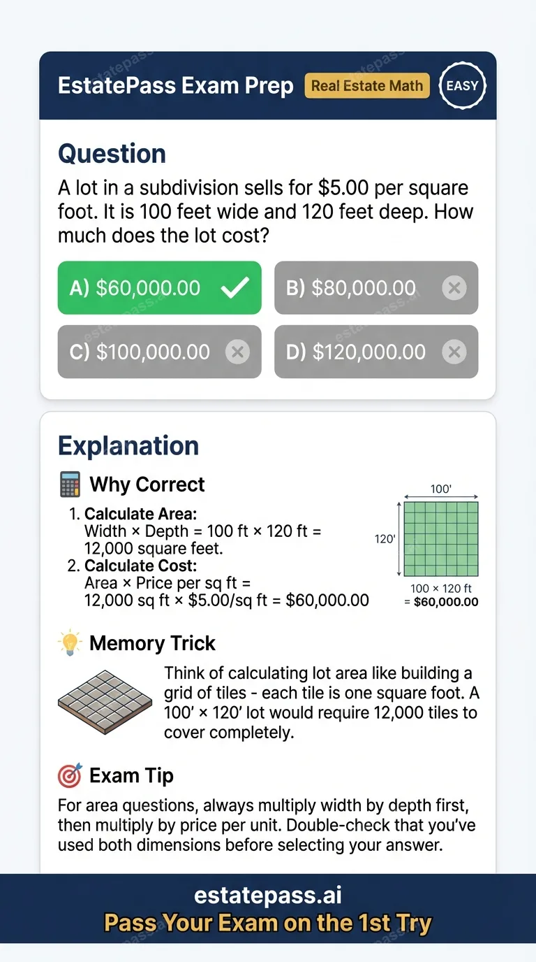 Study card infographic for: A lot in a subdivision sells for $5.00 per square foot. It is 100 feet wide and 