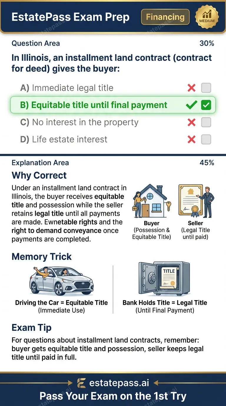 Study card infographic: In Illinois, an installment land contract (contract for deed) gives the buyer: