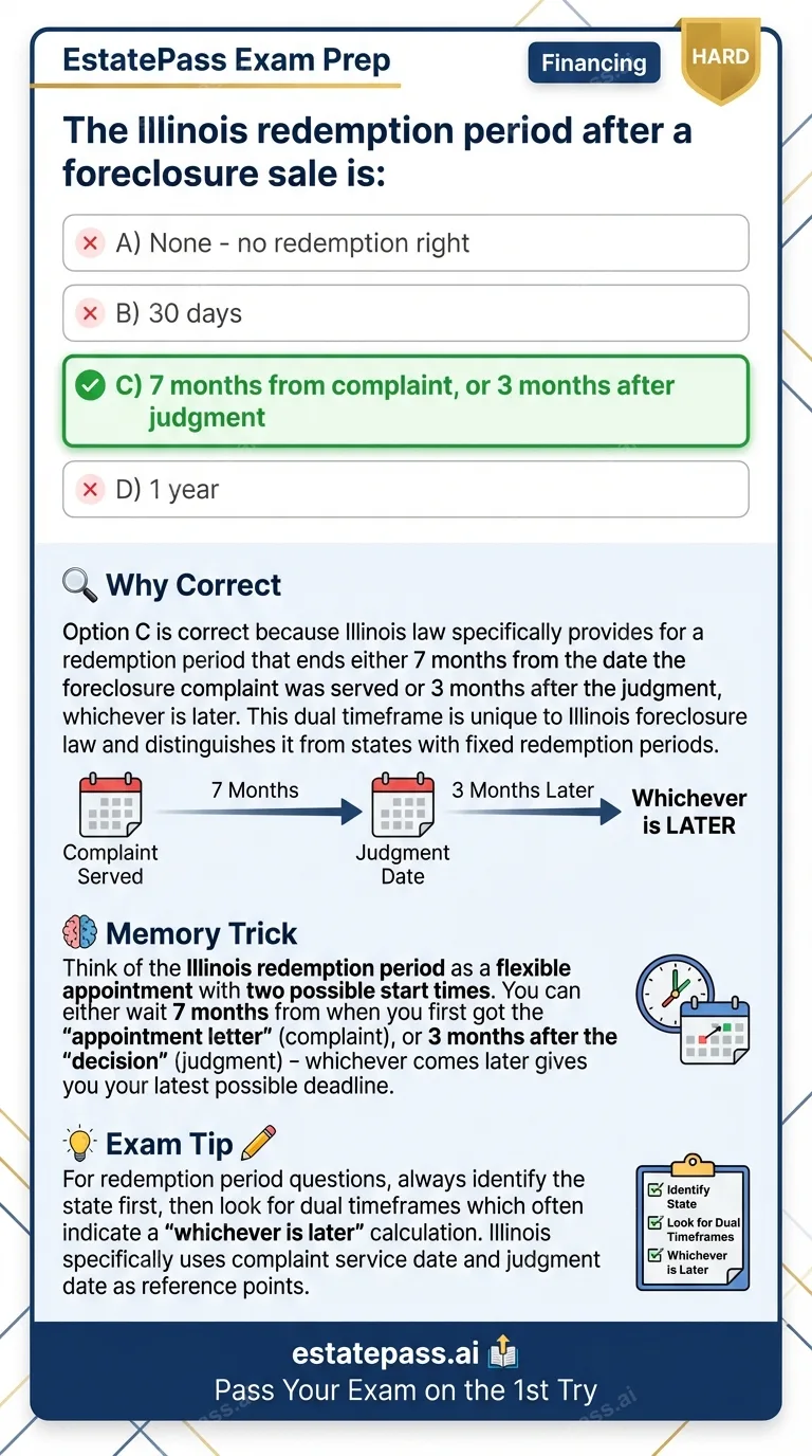 Study card infographic for: The Illinois redemption period after a foreclosure sale is:
