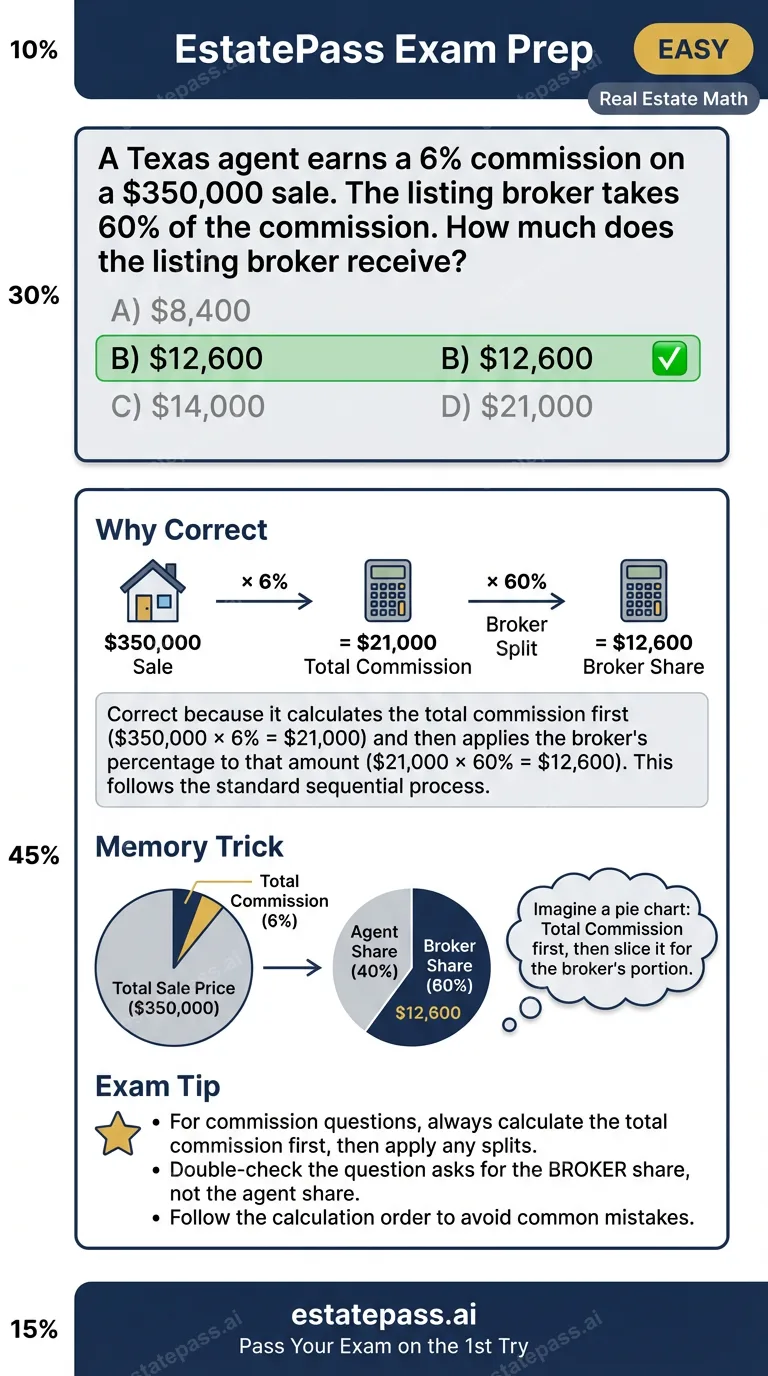 Study card infographic for: A Texas agent earns a 6% commission on a $350,000 sale. The listing broker takes