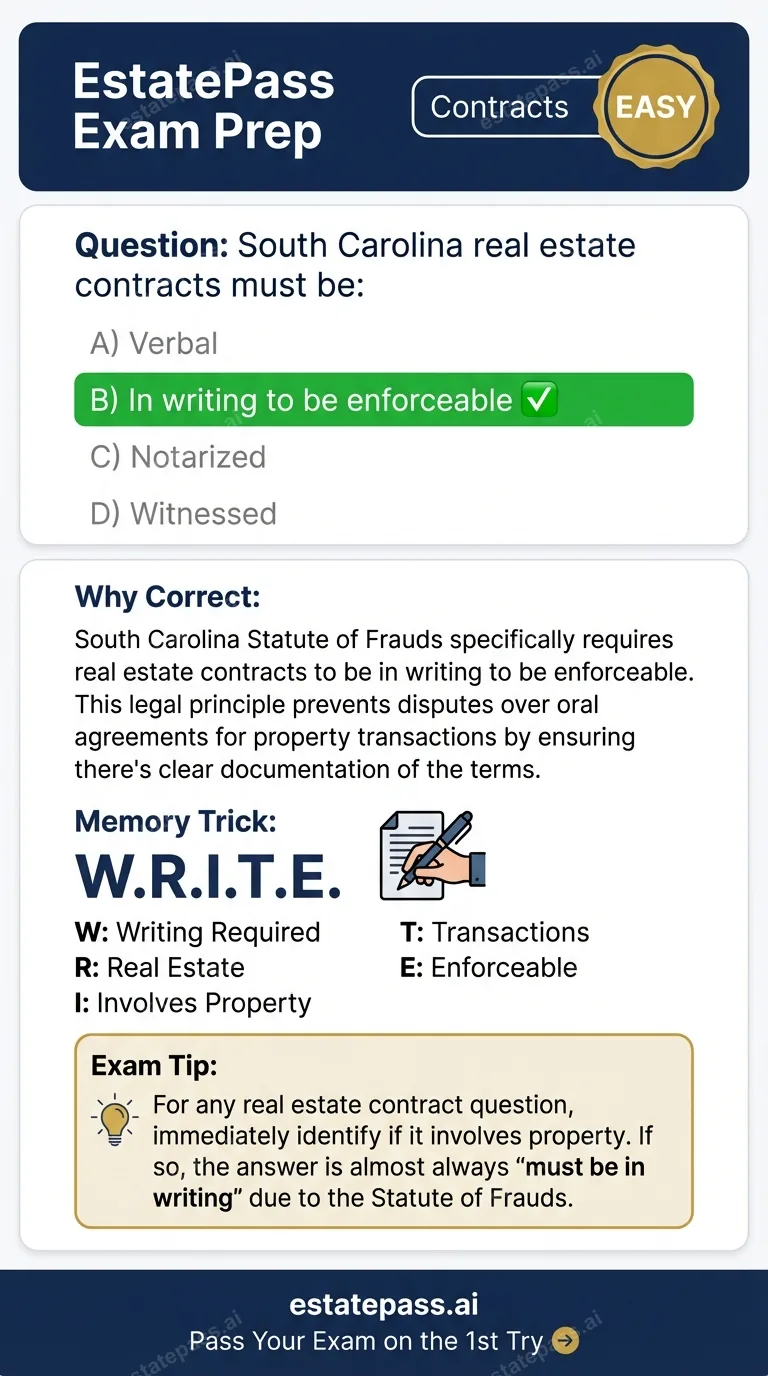 Study card infographic: South Carolina real estate contracts must be:
