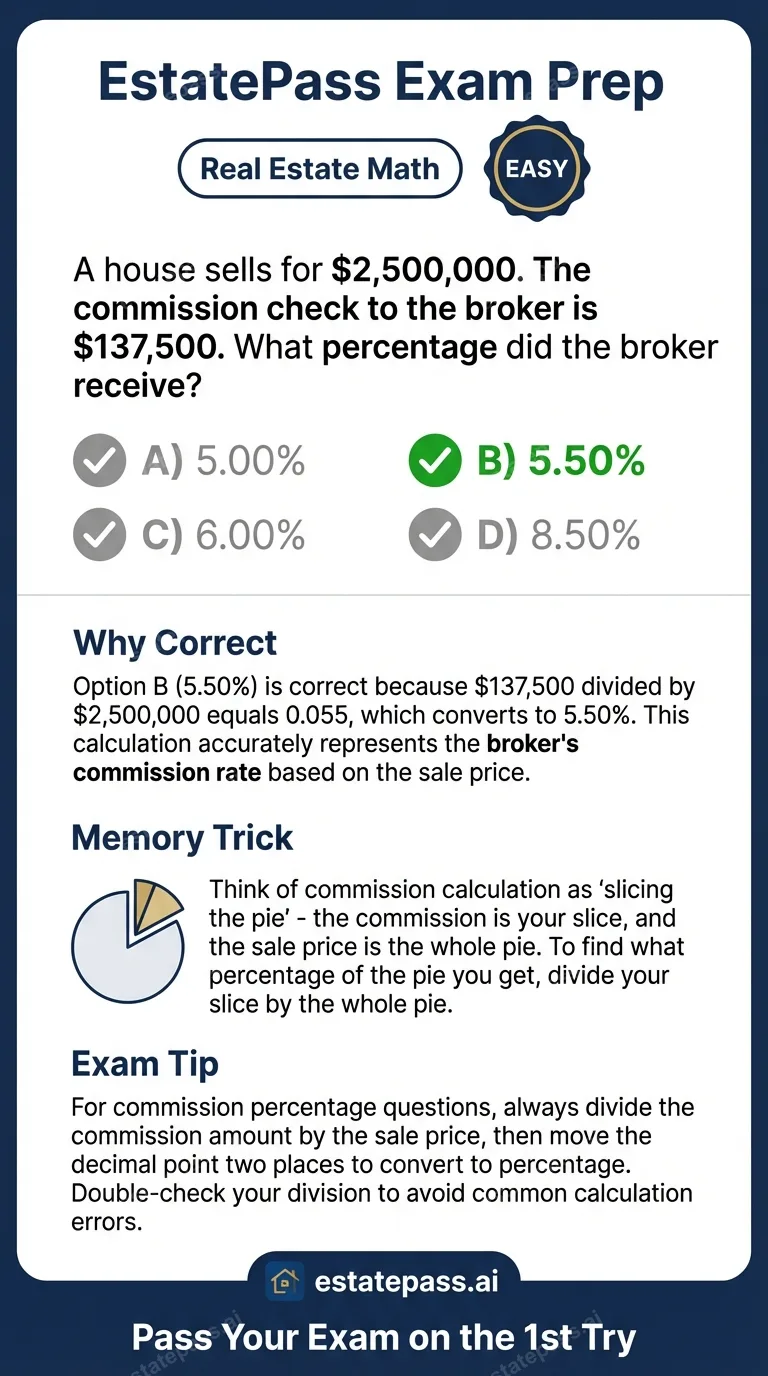Study card infographic for: A house sells for $2,500,000. The commission check to the broker is $137,500. Wh